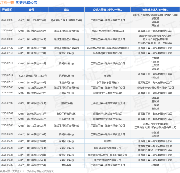 中博策略 江西一建作为被告/被上诉人的1起涉及建设工程合同纠纷的诉讼将于2025年6月18日开庭