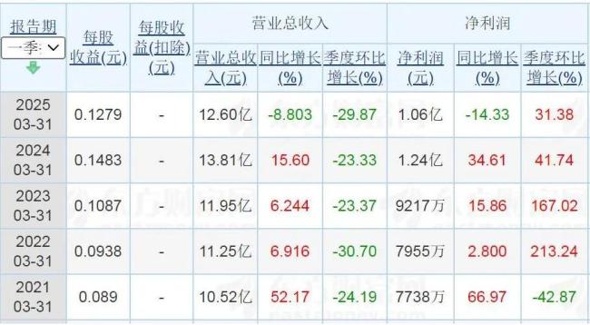 华帝股份业绩变脸 主业不振 高端化转型乏力