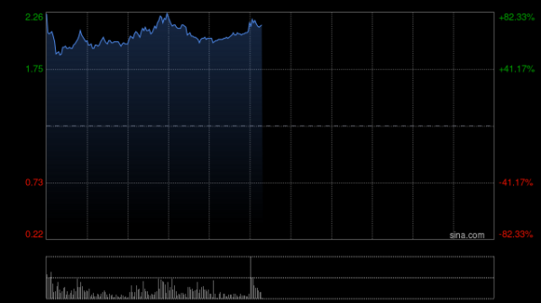 永之胜 港股证券及经纪板块大涨，国泰君安国际涨超60%，公司获批香港虚拟资产交易牌照