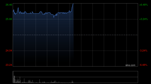 九五配资 三花智控绩后涨超5% 预计上半年归母净利润同比增长25%至50%