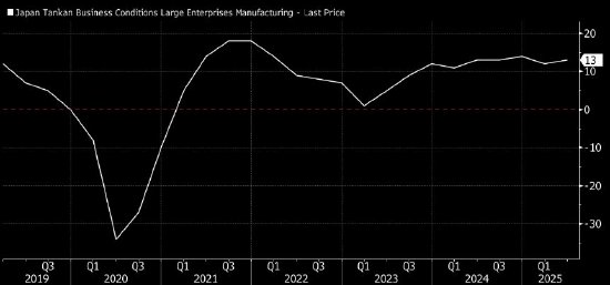 同花配资 日本央行短观调查显示大型制造商信心意外上升 美国关税压力下显韧性