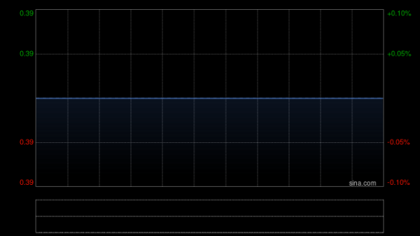 驰赢策略 领航医药生物科技因可换股债券获转换而发行1.49亿股