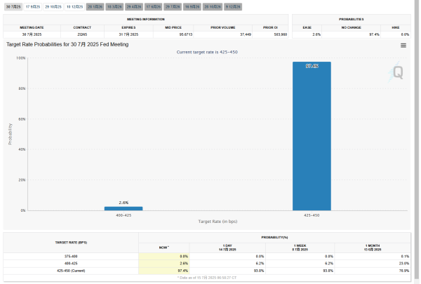 云资管 美联储柯林斯：不急于降息，关税对美国物价或没有那么糟糕！