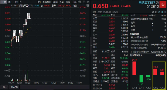 捷希缘配资 国防军工异动，建设工业直线涨停！512810拔地而起，资金连续加码！