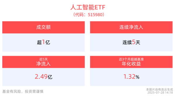 51配资 AI产业落地加速推进，人工智能ETF(515980)近5天获得连续资金净流入