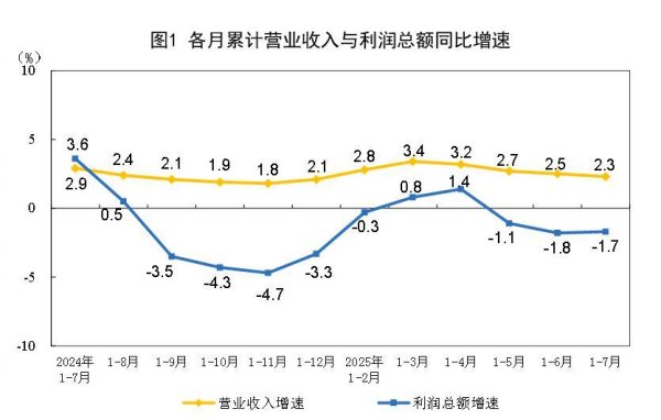 民信配资端 国家统计局：2025年1-7月份全国规模以上工业企业利润下降1.7%