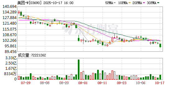 牛盘宝 美团一季度研发投入58亿元 AI Coding应用NoCode已进入灰度测试