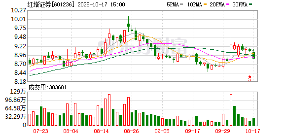 易宝配资 红塔证券：5月26日召开董事会会议