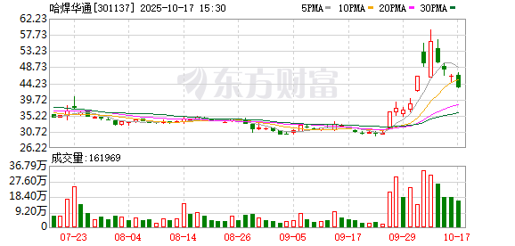 配查信 哈焊华通连续2个交易日收盘价格涨幅偏离值累计超30%
